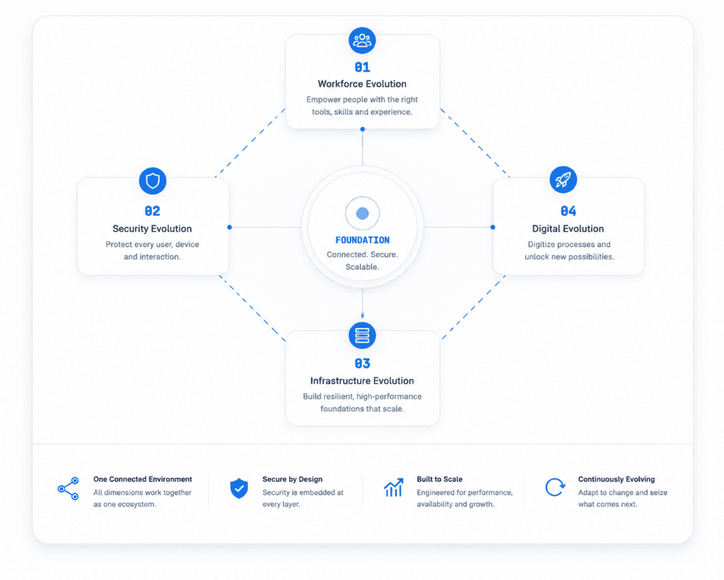 Four Dimensions of Enterprise Evolution — Workforce, Security, Infrastructure, Digital and Central Foundation