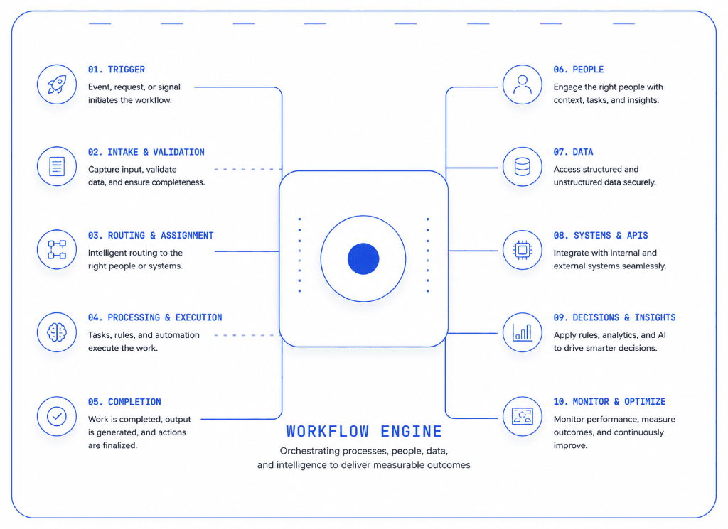 Workforce Evolution Workflow Engine